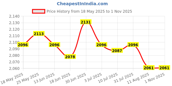 amazon.in SECRET DESIRE™ Wipe Warmer Dispenser Fast Charging Large Capacity Led Display for Baby Green Price History Graph from 18 May 2025 to 1 Nov 2025