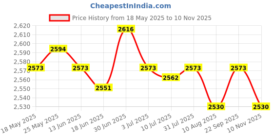 amazon.in SECRET DESIRE™ Wipe Warmer Dispenser Fast Charging Large Capacity Led Display for Baby White Price History Graph from 18 May 2025 to 10 Nov 2025