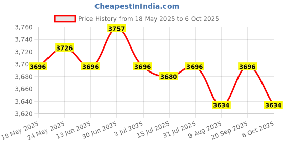 amazon.in SECRET DESIRE™ Wired Water Leak Sensor Metal Alarm Detector for Indoor Computer Room Pool Price History Graph from 18 May 2025 to 6 Oct 2025