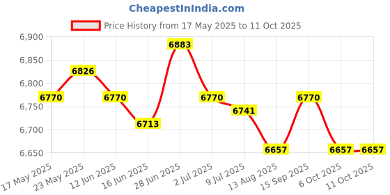 amazon.in SECRET DESIRE™ Wonderful Indoor Waterfall Fountain Floating Faucet Ornaments with Fog Light Price History Graph from 17 May 2025 to 11 Oct 2025