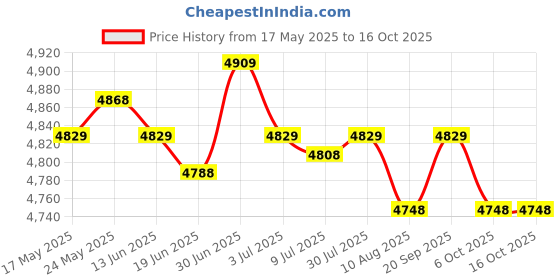 amazon.in SECRET DESIRE™ Wood Moisture Meter Digital Moisture Detector for Woodworking Drywall Price History Graph from 17 May 2025 to 16 Oct 2025