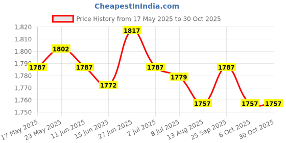 amazon.in secret desire SECRET DESIRE™ Wood Suction Cup Bird Nest Wren Feeder Feeding Birdhouse Yard Garden Hanging secret desire Price History Graph from 17 May 2025 to 30 Oct 2025