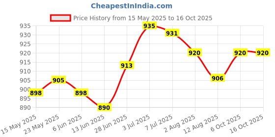 amazon.in SECRET DESIRE™ Wrought Iron Shepherd Hook Bird Feeder Bracket for Outside Yards Wind Chimes A Price History Graph from 15 May 2025 to 16 Oct 2025