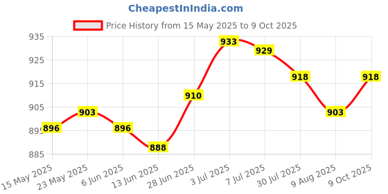 amazon.in SECRET DESIRE™ Wrought Iron Shepherd Hook Bird Feeder Bracket for Outside Yards Wind Chimes B Price History Graph from 15 May 2025 to 9 Oct 2025