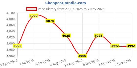 amazon.in SECRET DESIRE™ Yard Sign Lawn Art Ornament Party Hallway Spring Easter Carrot Garden Stakes Price History Graph from 27 Jun 2025 to 6 Nov 2025