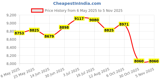 amazon.in secret desire SECRET DESIRE™ Yoga Mat Storage Rack Cart Dumbbell Storage for Kettlebells Resistance Bands White secret desire Price History Graph from 6 May 2025 to 3 Nov 2025