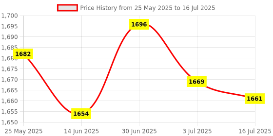 amazon.in SECRET DESIRE™ Yogurt Maker Constant Temperature Fermentation Mini Automatic Yogurt Machine Green Pp Liner Price History Graph from 25 May 2025 to 16 Jul 2025