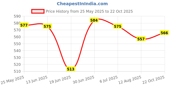 amazon.in Secret DESIREUsb Bluetooth Receiver Wireless ADO Adapter for Tv Car Stereo Sound System Price History Graph from 25 May 2025 to 22 Oct 2025