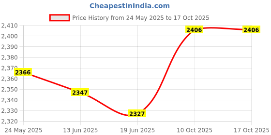 amazon.in secret desire SECRET DESIREUSB Digital Microscope Compact Professional Rotatable Watch Repair Magnifier 1000X|Business & Industrial secret desire Price History Graph from 24 May 2025 to 16 Oct 2025