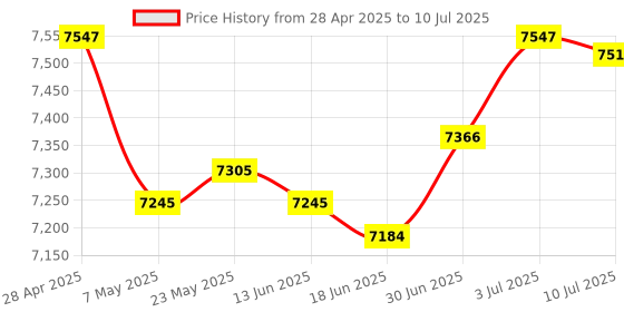 amazon.in SECRET DESIREVariable Frequency Drive Repairing 1 or 3 Phase Variable Speed Control Drive 0 to 1400W Price History Graph from 28 Apr 2025 to 10 Jul 2025