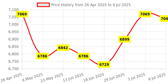 amazon.in SECRET DESIREVariable Frequency Drive Repairing 1 or 3 Phase Variable Speed Control Drive 0 to 750W Price History Graph from 26 Apr 2025 to 9 Jul 2025