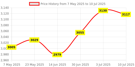 amazon.in SECRET DESIREVariable Speed Controller Premium Simple Operation Motor Speed Controller|Electrical & Test Equipment|Electronic Components|Semiconductors & Actives|Power Regulators & Converters Price History Graph from 7 May 2025 to 10 Jul 2025