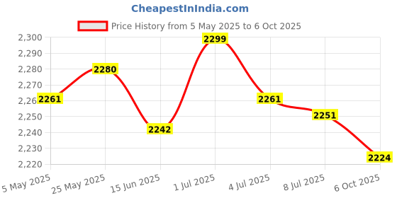 amazon.in SECRET DESIREWeather Measuring Device Reusable Portable Versatile for Barn Patio Workshop Price History Graph from 5 May 2025 to 6 Oct 2025