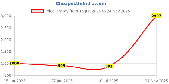 amazon.in Secret DESIREWidefield Eyepiece Lens 10X for Stereo Microscope Accessory Price History Graph from 15 Jun 2025 to 24 Nov 2025