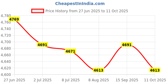 amazon.in SECRET DESIREWindow Awning Door Canopy Brown Front Door Canopy for Terrace Garage Outside 40cmx45cm Price History Graph from 27 Jun 2025 to 11 Oct 2025