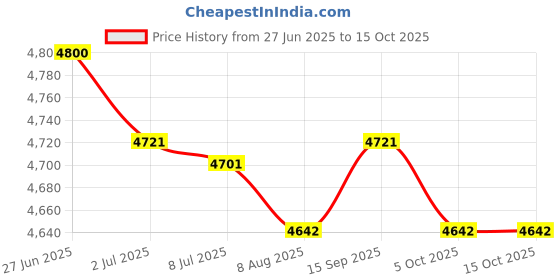 amazon.in SECRET DESIREWindow Awning Door Canopy Brown Front Door Canopy for Terrace Garage Outside 50cmx35cm Price History Graph from 27 Jun 2025 to 14 Oct 2025