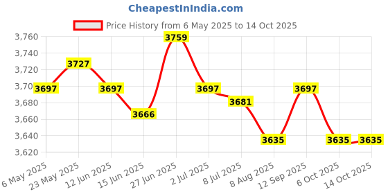 amazon.in SECRET DESIREWindow Awning PC Board Impact Resistant Front Door Canopy for Outside Garage 40cmx35cm Price History Graph from 6 May 2025 to 13 Oct 2025