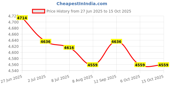 amazon.in SECRET DESIREWindow Awning PC Board Impact Resistant Front Door Canopy for Outside Garage 40cmx45cm Price History Graph from 27 Jun 2025 to 14 Oct 2025