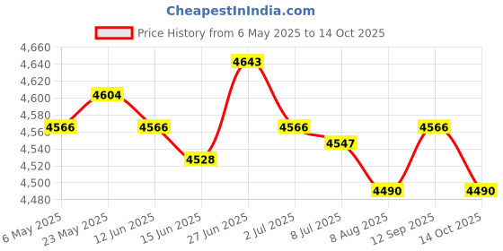 amazon.in SECRET DESIREWindow Awning PC Board Impact Resistant Front Door Canopy for Outside Garage 50cmx35cm Price History Graph from 6 May 2025 to 14 Oct 2025