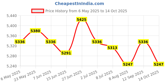 amazon.in SECRET DESIREWindow Awning PC Board Impact Resistant Front Door Canopy for Outside Garage 50cmx45cm Price History Graph from 6 May 2025 to 14 Oct 2025