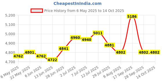 amazon.in SECRET DESIREWindow Door Awning Canopy Window Canopy for Balcony Outside Front Back Porch 60cmx40cm Price History Graph from 6 May 2025 to 13 Oct 2025