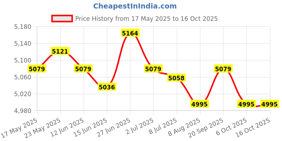 amazon.in SECRET DESIREWindow Door Awning Canopy Window Canopy for Balcony Outside Front Back Porch 60cmx50cm Price History Graph from 17 May 2025 to 16 Oct 2025