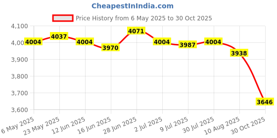 amazon.in SECRET DESIREWinter Plant Cover Easy to Use Tear Resistance Frost Blanket for Garden Farm 1mx30m Price History Graph from 6 May 2025 to 30 Oct 2025
