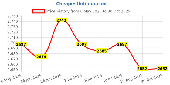 amazon.in SECRET DESIREWinter Plant Cover Easy to Use Tear Resistance Frost Blanket for Garden Farm 2mx10m Price History Graph from 6 May 2025 to 29 Oct 2025