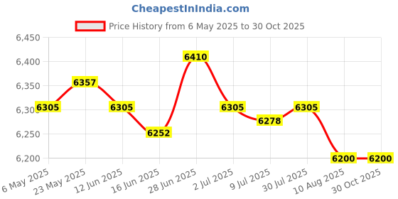 amazon.in SECRET DESIREWinter Plant Cover Easy to Use Tear Resistance Frost Blanket for Garden Farm 2mx30m Price History Graph from 6 May 2025 to 29 Oct 2025