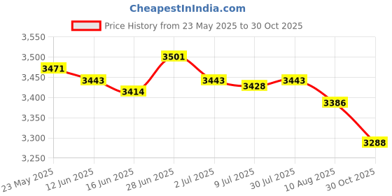 amazon.in secret desire SECRET DESIREWinter Plant Cover Easy to Use Tear Resistance Frost Blanket for Garden Farm 3mx10m secret desire Price History Graph from 23 May 2025 to 30 Oct 2025