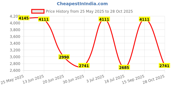 amazon.in secret desire SECRET DESIREWinter Snow Boots Warm Lined Short Boots Fashion For Trekking Hiker Winter 35 Black secret desire Price History Graph from 25 May 2025 to 28 Oct 2025