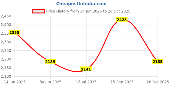 amazon.in secret desire SECRET DESIREWinter Snow Boots Warm Lined Short Boots Fashion For Trekking Hiker Winter 37 Black secret desire Price History Graph from 14 Jun 2025 to 28 Oct 2025