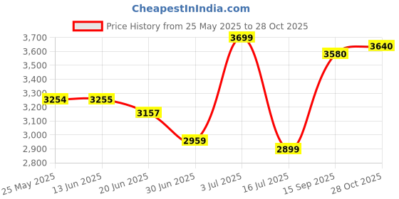 amazon.in secret desire SECRET DESIREWinter Snow Boots Warm Lined Short Boots Fashion For Trekking Hiker Winter 37 Khaki secret desire Price History Graph from 25 May 2025 to 28 Oct 2025