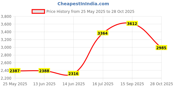 amazon.in secret desire SECRET DESIREWinter Snow Boots Warm Lined Short Boots Fashion For Trekking Hiker Winter 38 Beige secret desire Price History Graph from 25 May 2025 to 28 Oct 2025