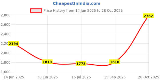 amazon.in secret desire SECRET DESIREWinter Snow Boots Warm Lined Short Boots Fashion For Trekking Hiker Winter 38 Black secret desire Price History Graph from 14 Jun 2025 to 28 Oct 2025