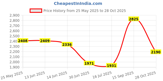 amazon.in secret desire SECRET DESIREWinter Snow Boots Warm Lined Short Boots Fashion For Trekking Hiker Winter 38 Khaki secret desire Price History Graph from 25 May 2025 to 28 Oct 2025