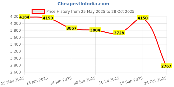 amazon.in secret desire SECRET DESIREWinter Snow Boots Warm Lined Short Boots Fashion For Trekking Hiker Winter 39 Beige secret desire Price History Graph from 25 May 2025 to 28 Oct 2025