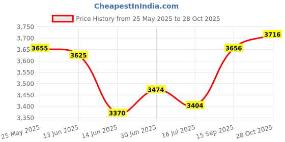amazon.in secret desire SECRET DESIREWinter Snow Boots Warm Lined Short Boots Fashion For Trekking Hiker Winter 39 Black secret desire Price History Graph from 25 May 2025 to 28 Oct 2025