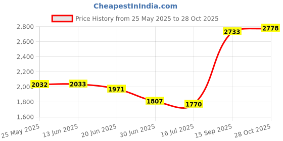 amazon.in secret desire SECRET DESIREWinter Snow Boots Warm Lined Short Boots Fashion For Trekking Hiker Winter 39 Khaki secret desire Price History Graph from 25 May 2025 to 28 Oct 2025