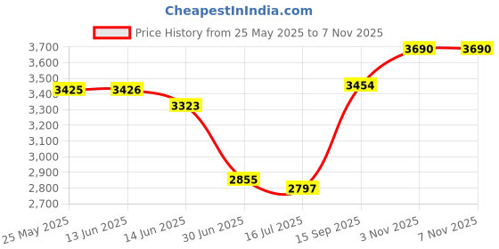 amazon.in secret desire SECRET DESIREWinter Snow Boots Warm Lined Short Boots Fashion For Trekking Hiker Winter 40 Black secret desire Price History Graph from 25 May 2025 to 6 Nov 2025