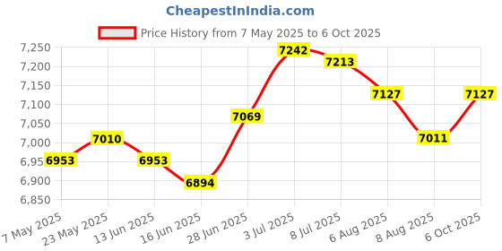 amazon.in SECRET DESIREWire Peeling Machine Manual Wire Strip Tool for 1-20mm Cable Copper Wire|Electrical & Test Equipment|Test, Measurement & Inspection|Testers & Calibrators|Cable Testers & Trackers Price History Graph from 7 May 2025 to 6 Oct 2025
