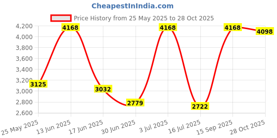 amazon.in secret desire SECRET DESIREWomens Winter Snow Boots Booties Keep Warm Shoes For Trekking Hiking Outdoor Black Eu 36 secret desire Price History Graph from 25 May 2025 to 28 Oct 2025
