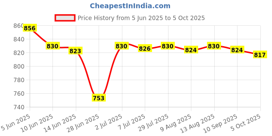 amazon.in Secret DESIREWoofer Subwoofer Speaker 2" Loudspeaker Upgrade 10W Low Noise Classic Woofer Price History Graph from 5 Jun 2025 to 5 Oct 2025