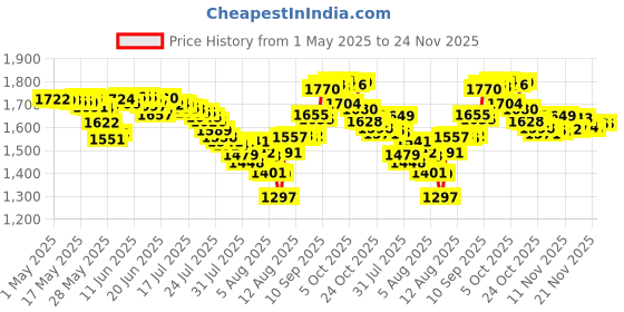 amazon.in Secret Fresh Antiperspirant and Deodorant Clear Gel, Cool Waterlily, 2.6 Oz., 0.17 Pound Price History Graph from 1 May 2025 to 23 Nov 2025