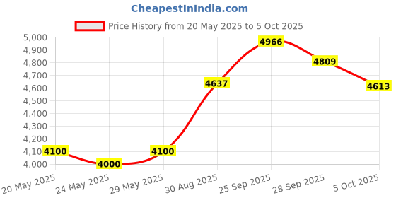amazon.in Secret Fresh Antiperspirant and Deodorant Invisible Solid, Luxe Lavender, 3 Count Price History Graph from 20 May 2025 to 5 Oct 2025