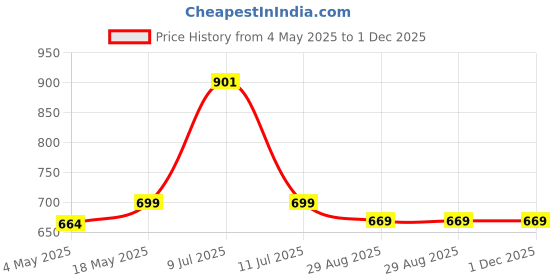 amazon.in secret hidden dictionary book safe locker box for cash money,gold ornaments jewelery with lock and key for home office shop Price History Graph from 4 May 2025 to 1 Dec 2025