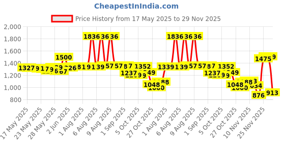 amazon.in Secret Invisible Solid Antiperspirant & Deodorant-Clean Lavender-2.6 oz Price History Graph from 17 May 2025 to 29 Nov 2025