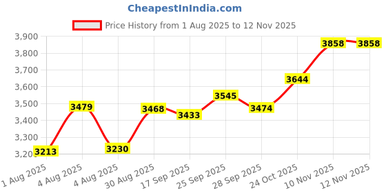 amazon.in Secret Invisible Solid Antiperspirant Deodorant-Sheer Clean-2.6 oz Price History Graph from 1 Aug 2025 to 12 Nov 2025
