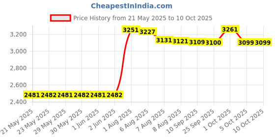 amazon.in Secret Invisible Solid A/P Deodorant Unscented 2.6 Oz. (Pack Of 2) secret Price History Graph from 21 May 2025 to 10 Oct 2025