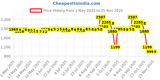 amazon.in Secret Invisible Solid Powder Fresh Scent Antiperspirant & Deodorant 2.6 Oz (1) Price History Graph from 1 May 2025 to 24 Nov 2025